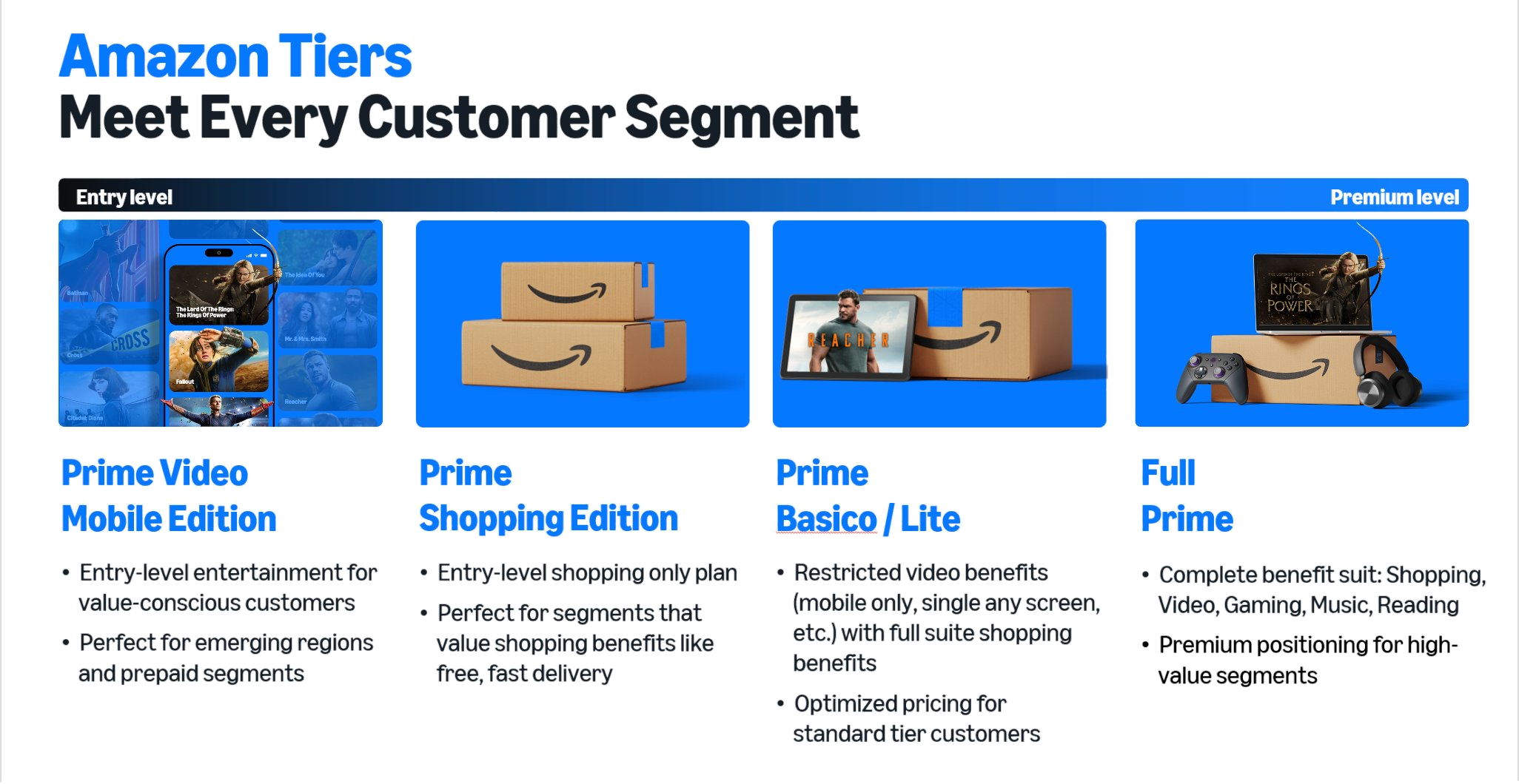 Amazon Tiers — Meet Every Customer Segment: Prime Video Mobile Edition, Prime Shopping Edition, Prime Basico / Lite, Full Prime